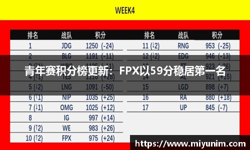 青年赛积分榜更新：FPX以59分稳居第一名