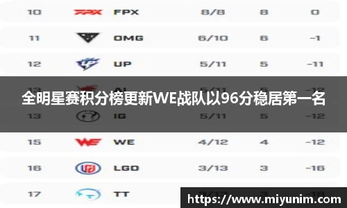 全明星赛积分榜更新WE战队以96分稳居第一名
